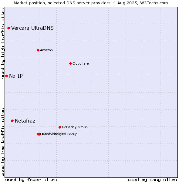 Market position of Netafraz vs. Vercara UltraDNS vs. No-IP