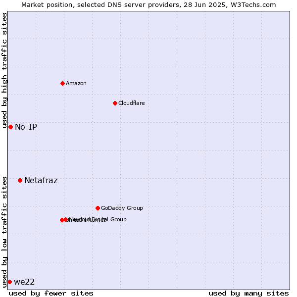 Market position of Netafraz vs. No-IP vs. we22