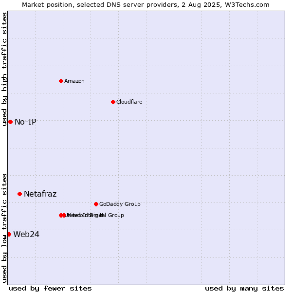 Market position of Netafraz vs. No-IP vs. Web24