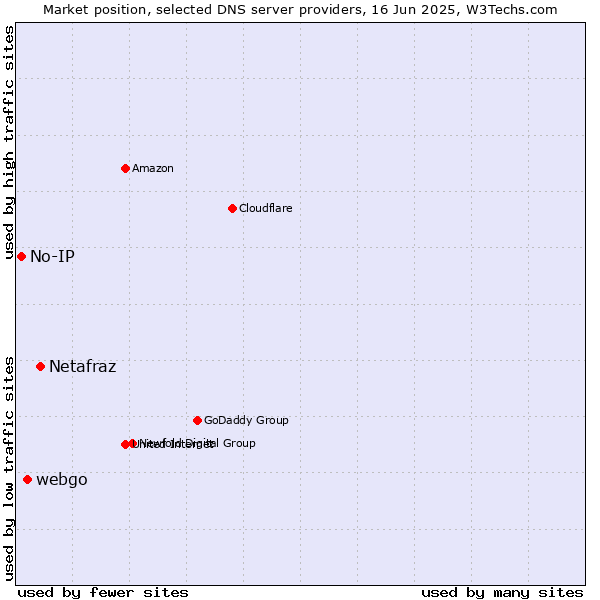 Market position of Netafraz vs. webgo vs. No-IP
