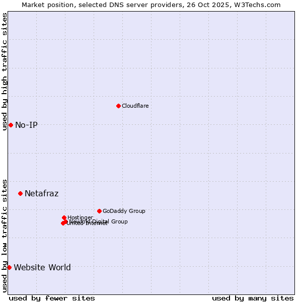 Market position of Netafraz vs. No-IP vs. Website World