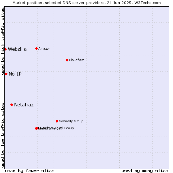 Market position of Netafraz vs. No-IP vs. Webzilla