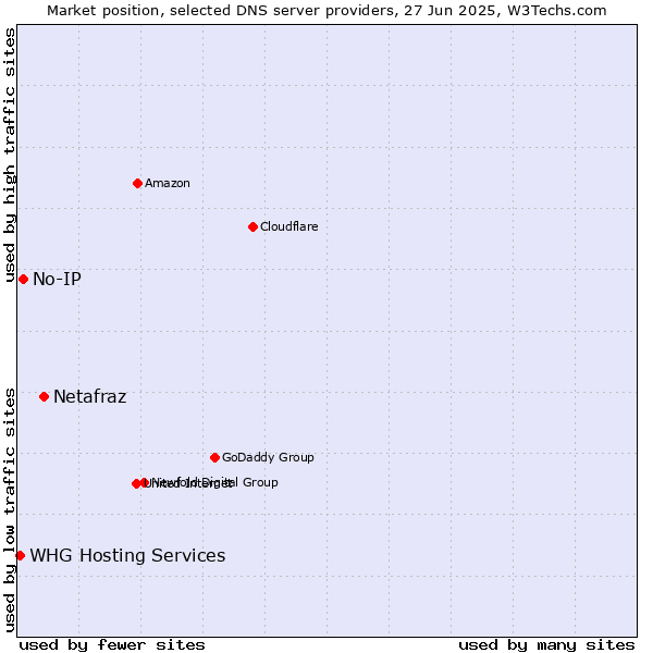 Market position of Netafraz vs. No-IP vs. WHG Hosting Services