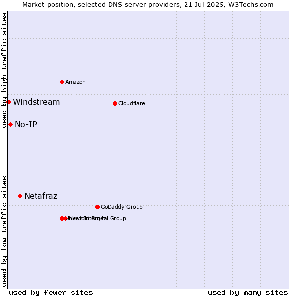 Market position of Netafraz vs. No-IP vs. Windstream