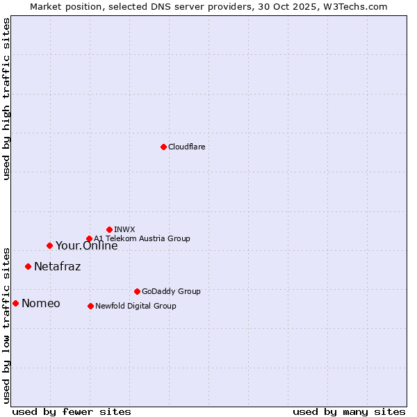Market position of Your.Online vs. Netafraz vs. Nomeo