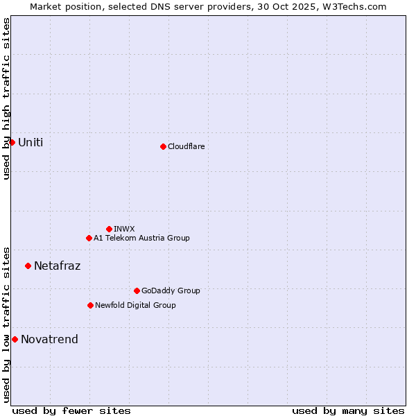 Market position of Netafraz vs. Novatrend vs. Uniti