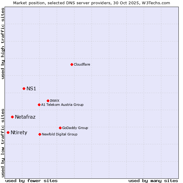 Market position of NS1 vs. Netafraz vs. Ntirety