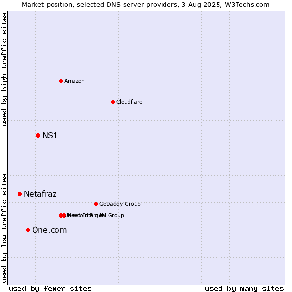 Market position of NS1 vs. One.com vs. Netafraz