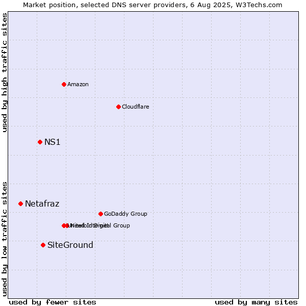 Market position of SiteGround vs. NS1 vs. Netafraz