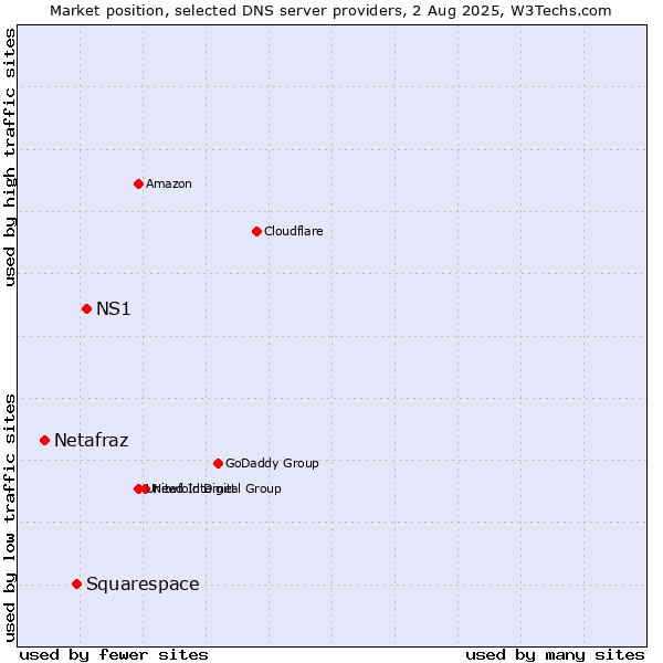 Market position of NS1 vs. Squarespace vs. Netafraz