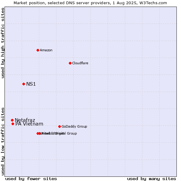 Market position of NS1 vs. PA Vietnam vs. Netafraz