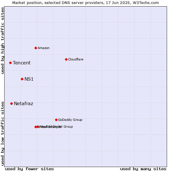 Market position of NS1 vs. Netafraz vs. Tencent