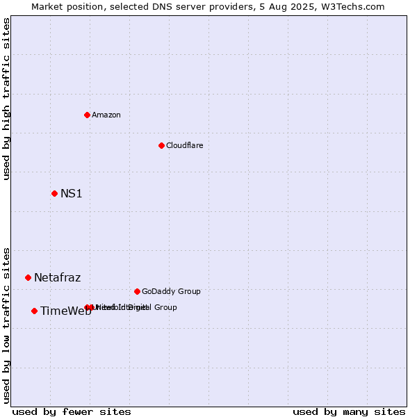 Market position of NS1 vs. TimeWeb vs. Netafraz