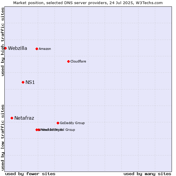 Market position of NS1 vs. Netafraz vs. Webzilla