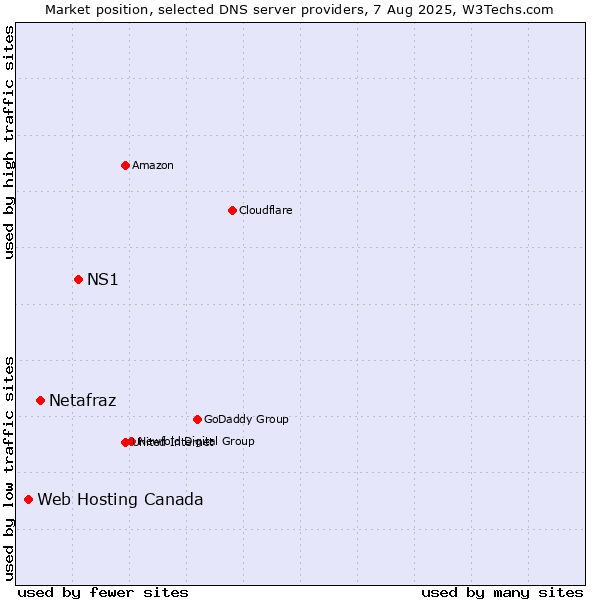 Market position of NS1 vs. Netafraz vs. Web Hosting Canada