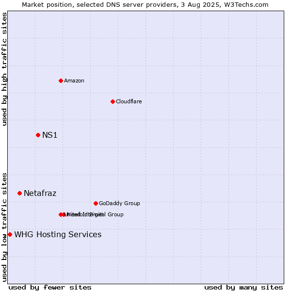 Market position of NS1 vs. Netafraz vs. WHG Hosting Services