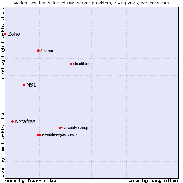 Market position of NS1 vs. Netafraz vs. Zoho