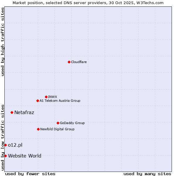 Market position of Netafraz vs. o12.pl vs. Website World