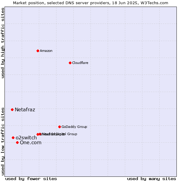 Market position of One.com vs. o2switch vs. Netafraz