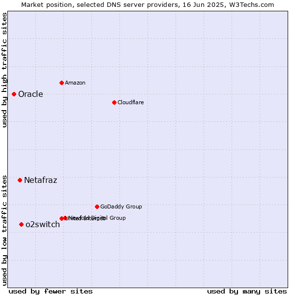 Market position of o2switch vs. Netafraz vs. Oracle