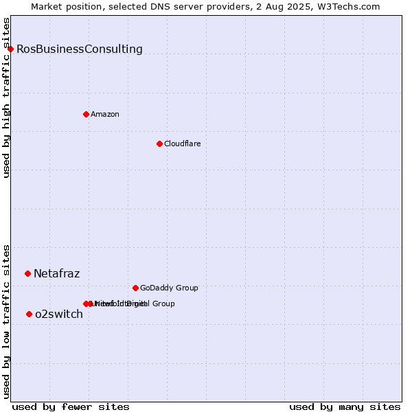 Market position of o2switch vs. Netafraz vs. RosBusinessConsulting