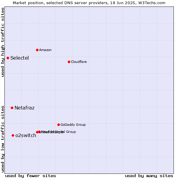 Market position of o2switch vs. Netafraz vs. Selectel