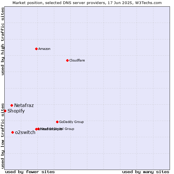 Market position of o2switch vs. Netafraz vs. Shopify