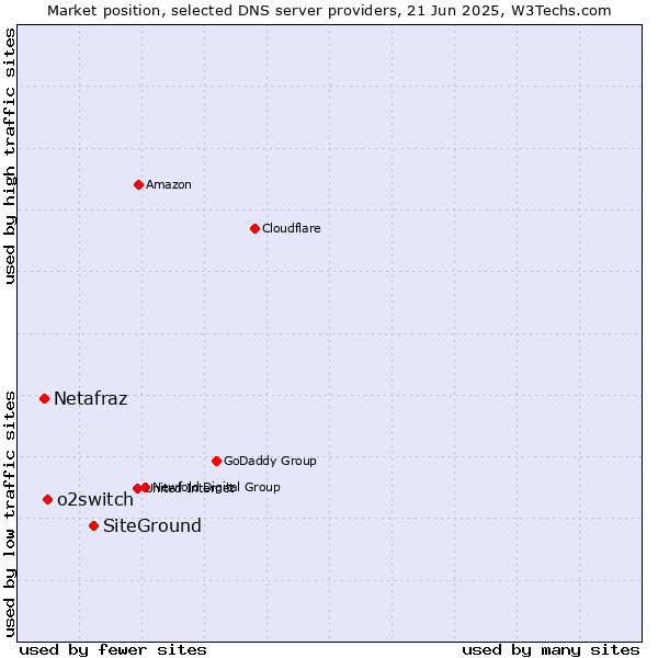 Market position of SiteGround vs. o2switch vs. Netafraz