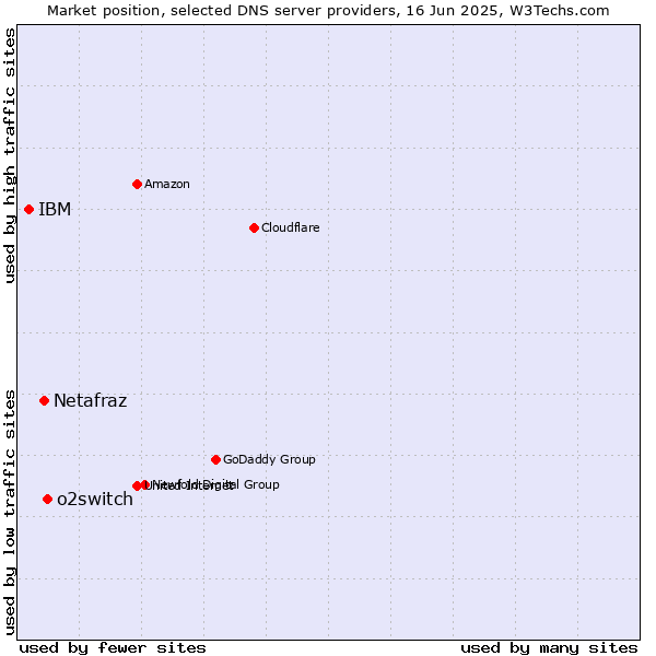 Market position of o2switch vs. Netafraz vs. IBM