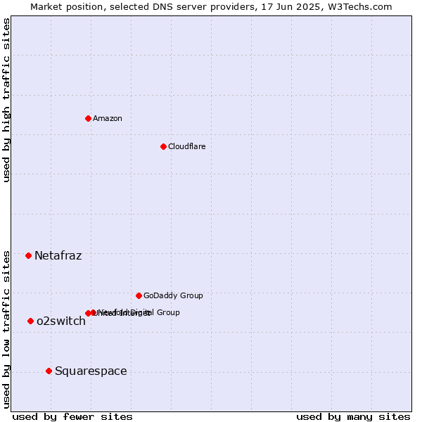Market position of Squarespace vs. o2switch vs. Netafraz