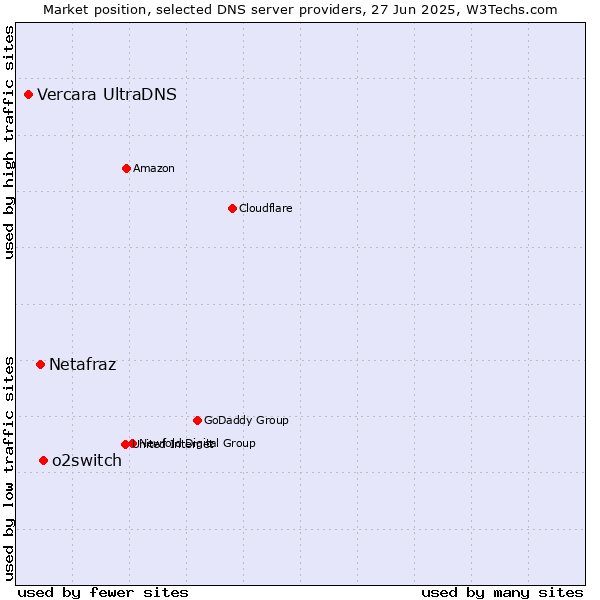 Market position of o2switch vs. Netafraz vs. Vercara UltraDNS