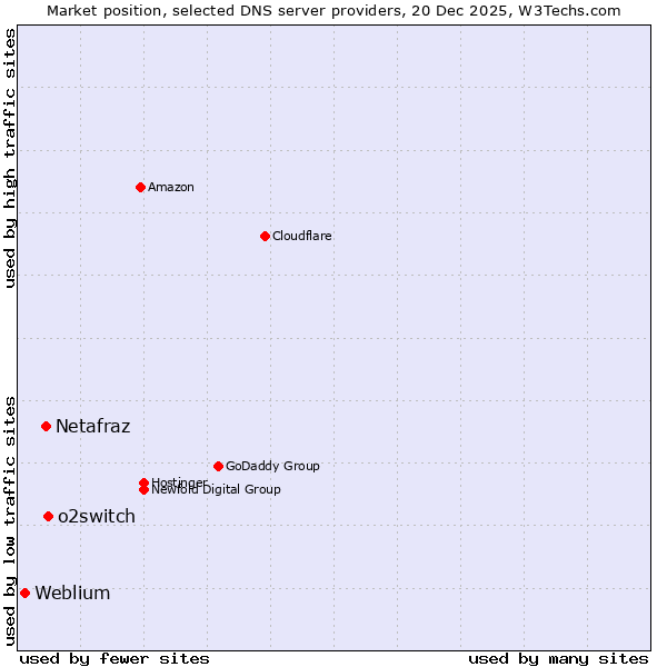Market position of o2switch vs. Netafraz vs. Weblium