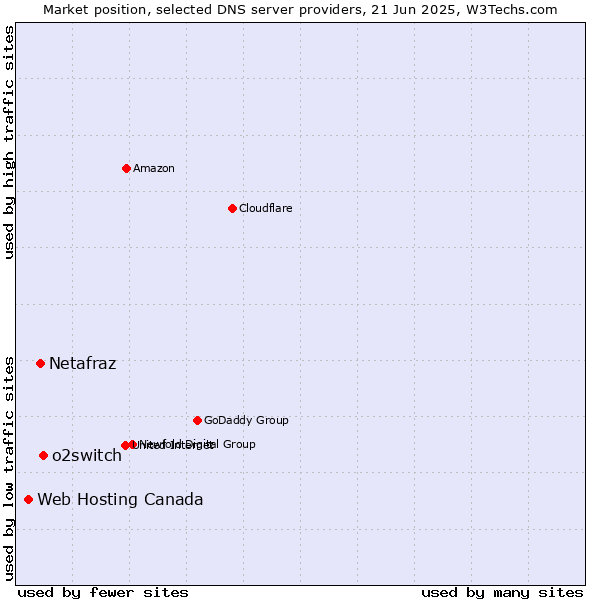Market position of o2switch vs. Netafraz vs. Web Hosting Canada
