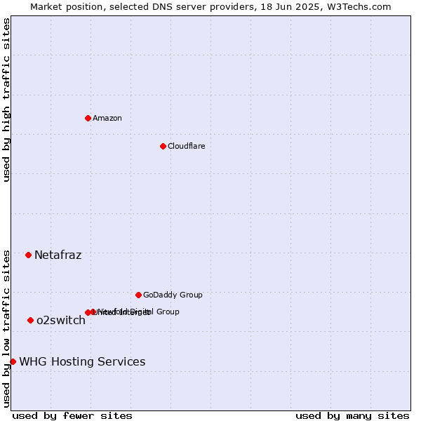 Market position of o2switch vs. Netafraz vs. WHG Hosting Services