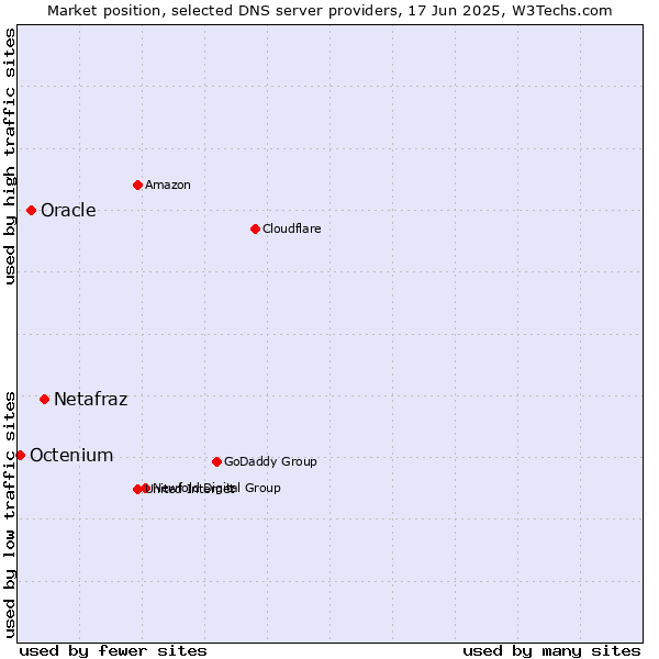 Market position of Netafraz vs. Oracle vs. Octenium