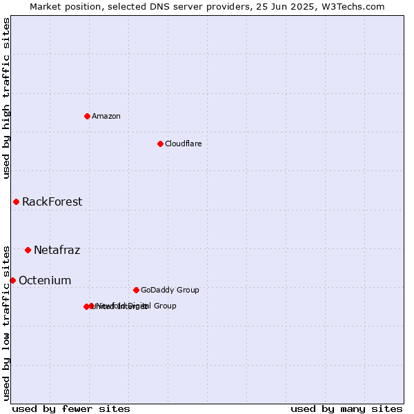 Market position of Netafraz vs. RackForest vs. Octenium