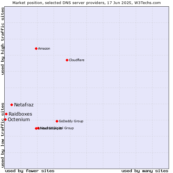 Market position of Netafraz vs. Raidboxes vs. Octenium