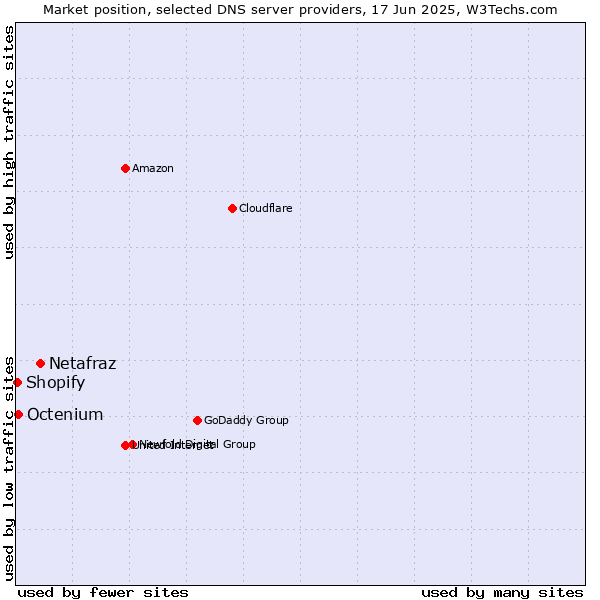 Market position of Netafraz vs. Octenium vs. Shopify