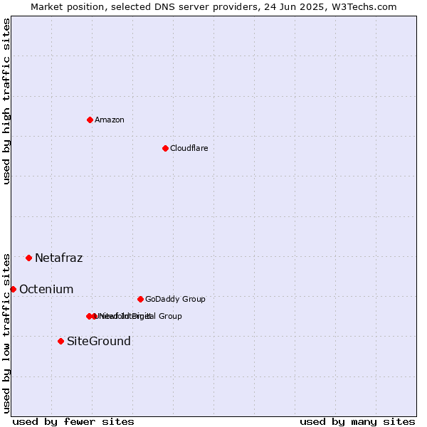 Market position of SiteGround vs. Netafraz vs. Octenium
