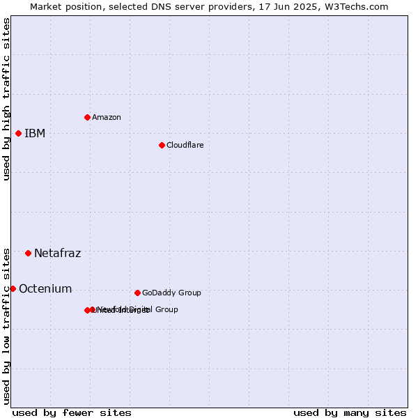 Market position of Netafraz vs. IBM vs. Octenium
