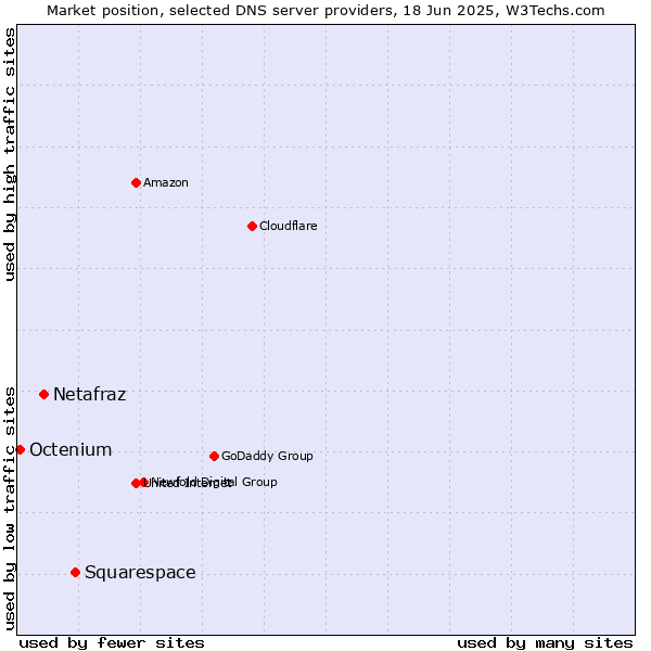 Market position of Squarespace vs. Netafraz vs. Octenium