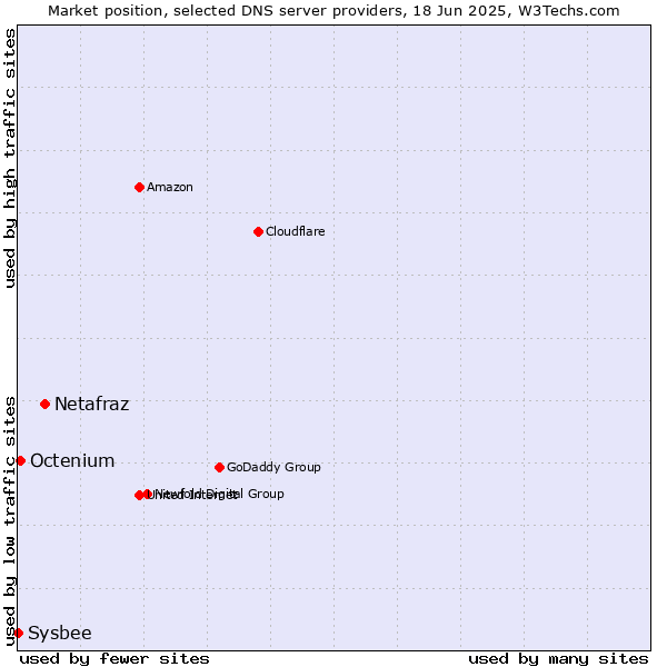 Market position of Netafraz vs. Octenium vs. Sysbee