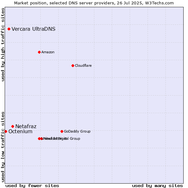 Market position of Netafraz vs. Vercara UltraDNS vs. Octenium
