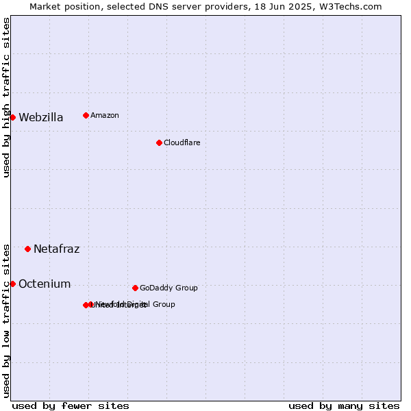Market position of Netafraz vs. Octenium vs. Webzilla