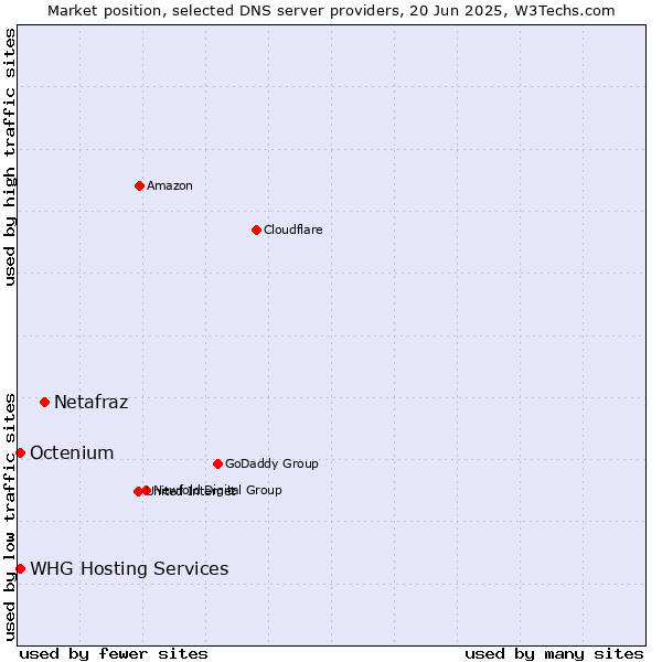 Market position of Netafraz vs. WHG Hosting Services vs. Octenium