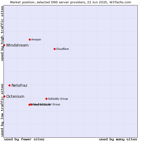Market position of Netafraz vs. Octenium vs. Windstream