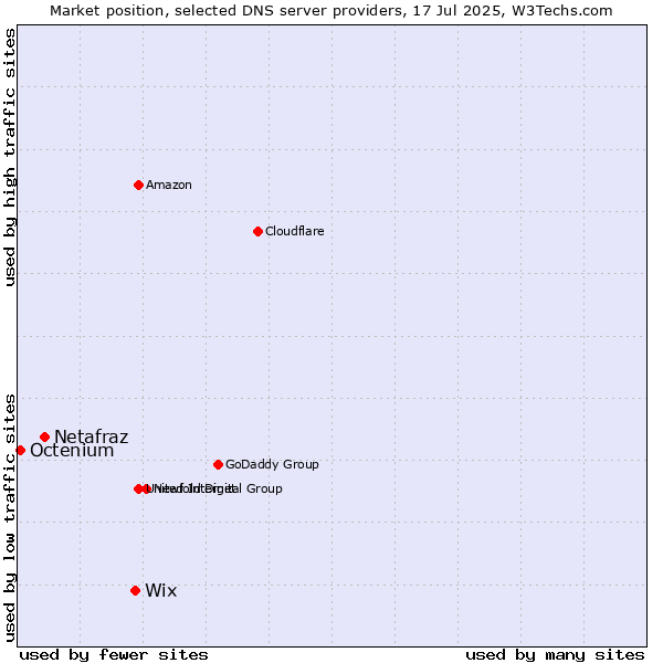 Market position of Wix vs. Netafraz vs. Octenium