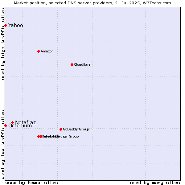 Market position of Netafraz vs. Yahoo vs. Octenium