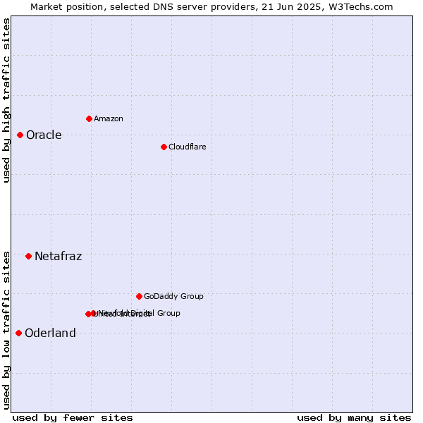 Market position of Netafraz vs. Oracle vs. Oderland