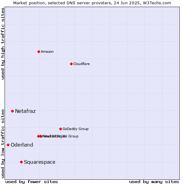 Market position of Squarespace vs. Netafraz vs. Oderland